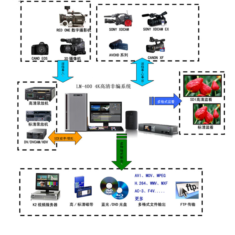 天影视通 edius非编工作站专业视频后期制作电影视觉特效动画配音编辑三维图形存储非线性编辑系统 TYST-800D